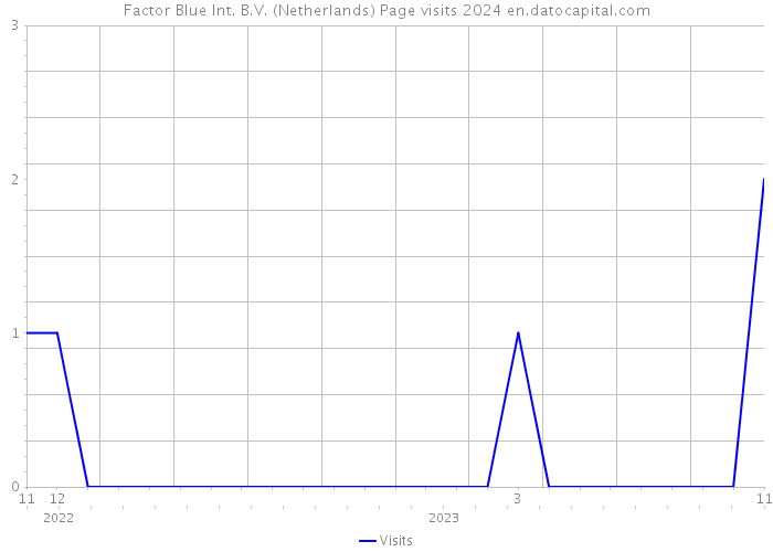 Factor Blue Int. B.V. (Netherlands) Page visits 2024 