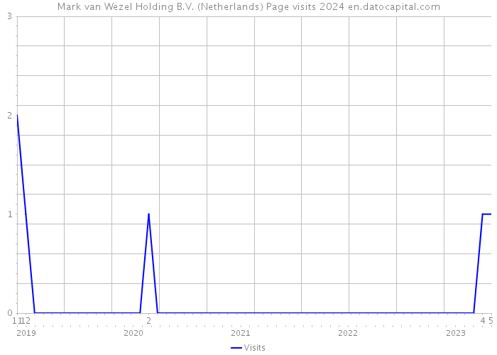 Mark van Wezel Holding B.V. (Netherlands) Page visits 2024 