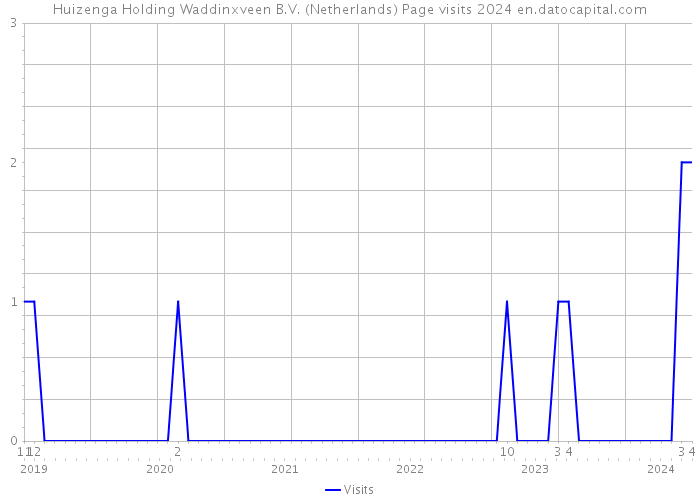 Huizenga Holding Waddinxveen B.V. (Netherlands) Page visits 2024 
