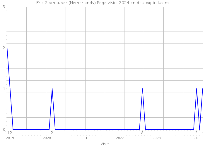 Erik Slothouber (Netherlands) Page visits 2024 