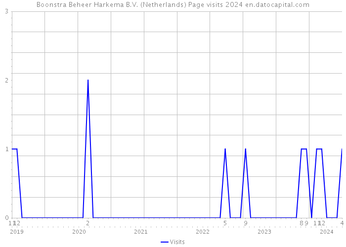 Boonstra Beheer Harkema B.V. (Netherlands) Page visits 2024 