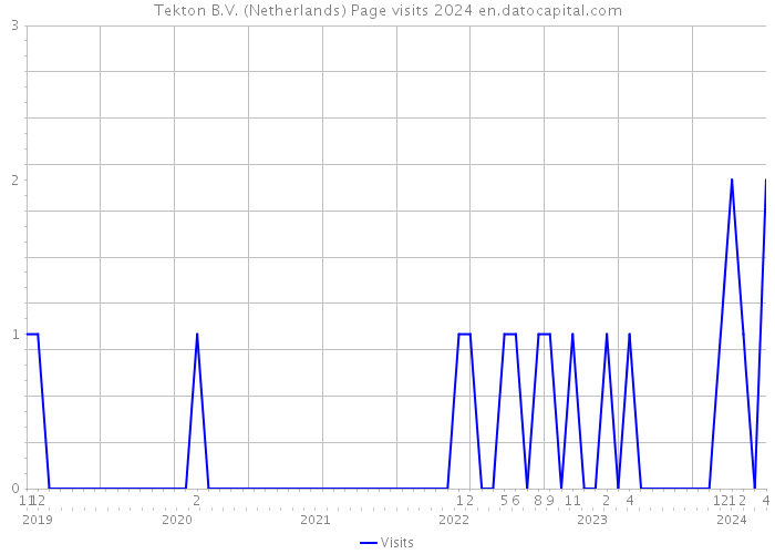 Tekton B.V. (Netherlands) Page visits 2024 