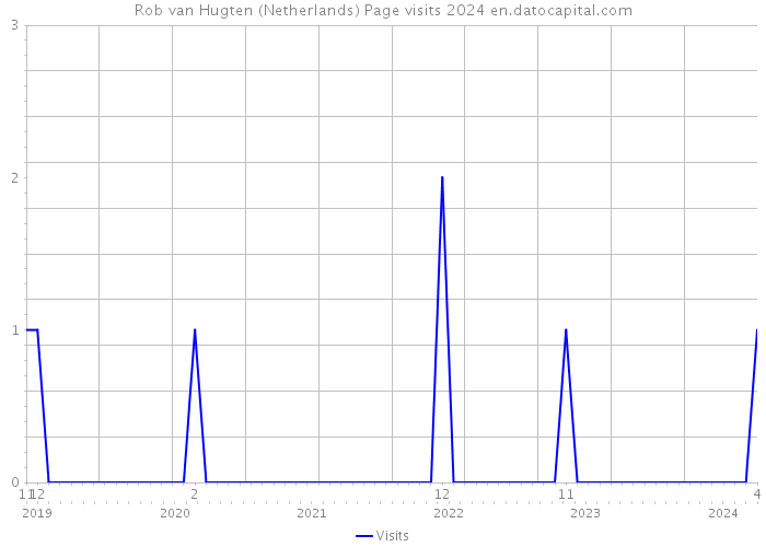Rob van Hugten (Netherlands) Page visits 2024 