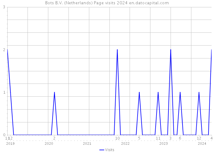 Bots B.V. (Netherlands) Page visits 2024 