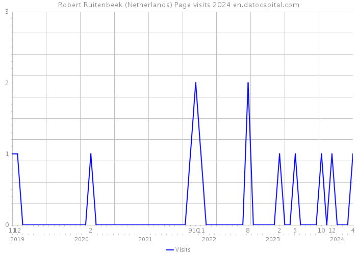 Robert Ruitenbeek (Netherlands) Page visits 2024 