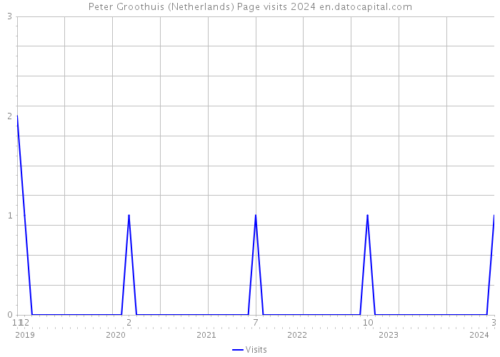 Peter Groothuis (Netherlands) Page visits 2024 