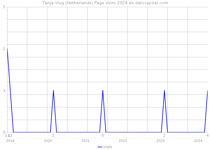 Tanja Vlug (Netherlands) Page visits 2024 