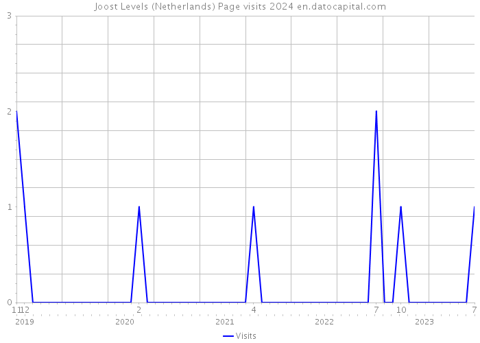 Joost Levels (Netherlands) Page visits 2024 
