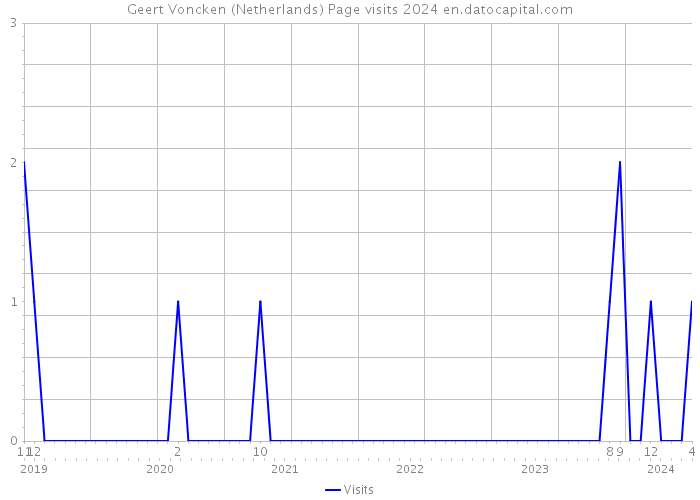 Geert Voncken (Netherlands) Page visits 2024 