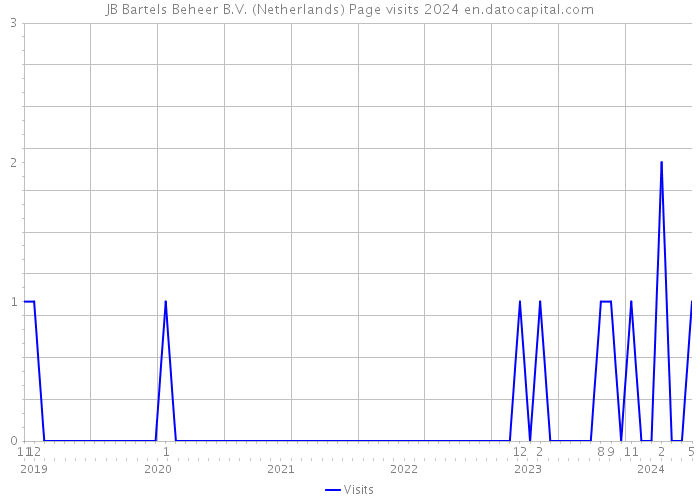JB Bartels Beheer B.V. (Netherlands) Page visits 2024 