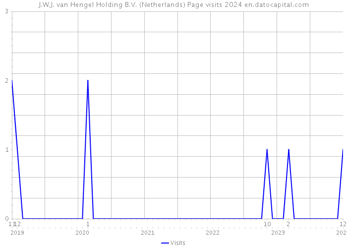 J.W.J. van Hengel Holding B.V. (Netherlands) Page visits 2024 