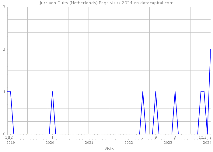 Jurriaan Duits (Netherlands) Page visits 2024 