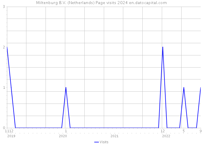 Miltenburg B.V. (Netherlands) Page visits 2024 