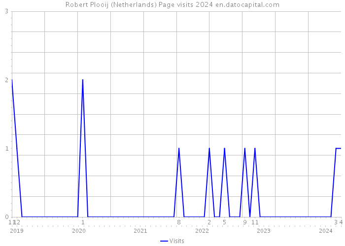 Robert Plooij (Netherlands) Page visits 2024 