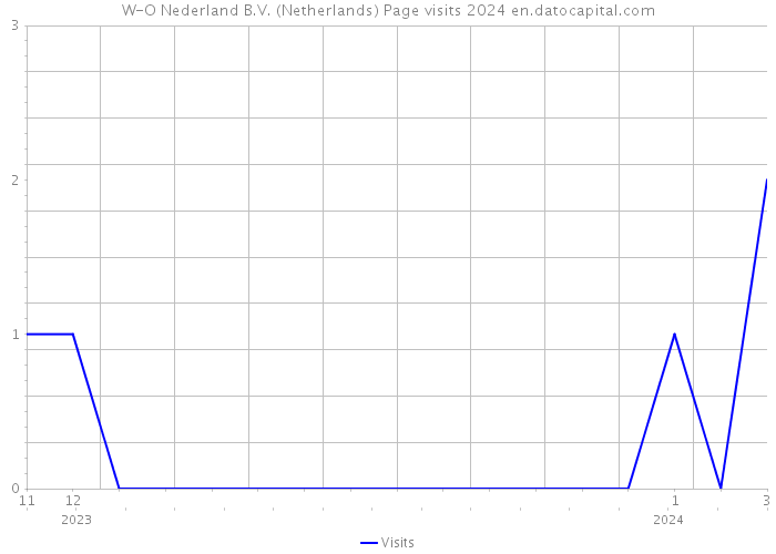 W-O Nederland B.V. (Netherlands) Page visits 2024 