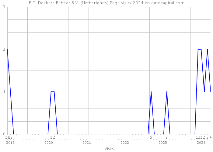 B.D. Dekkers Beheer B.V. (Netherlands) Page visits 2024 