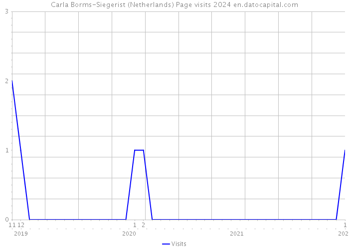 Carla Borms-Siegerist (Netherlands) Page visits 2024 