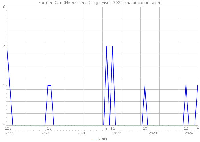 Martijn Duin (Netherlands) Page visits 2024 