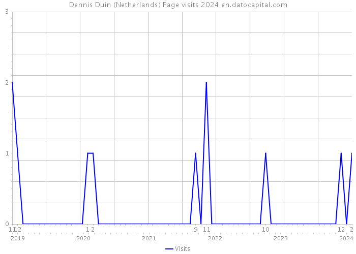 Dennis Duin (Netherlands) Page visits 2024 