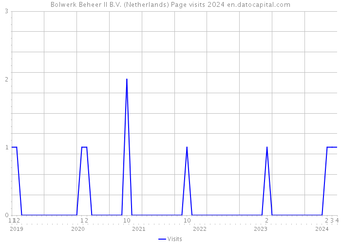 Bolwerk Beheer II B.V. (Netherlands) Page visits 2024 