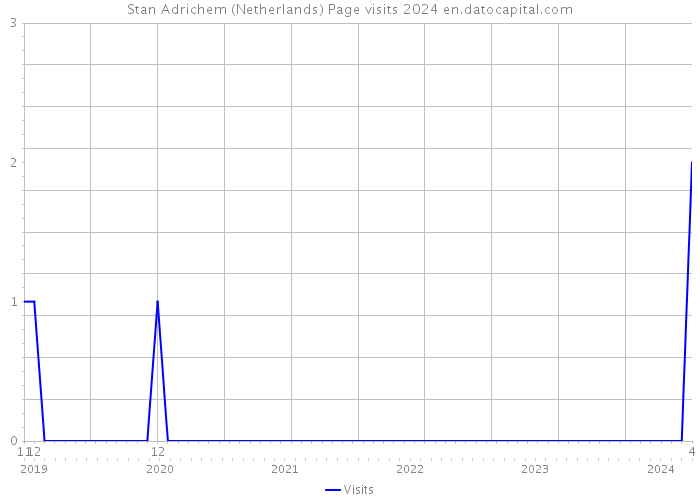 Stan Adrichem (Netherlands) Page visits 2024 
