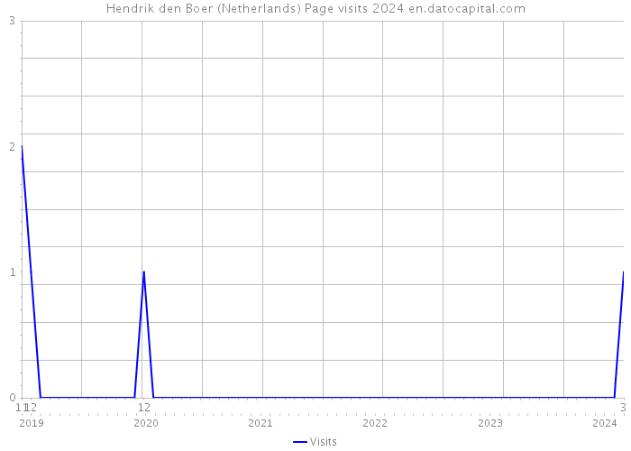 Hendrik den Boer (Netherlands) Page visits 2024 