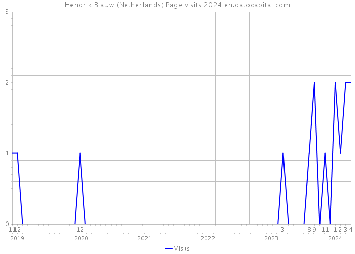 Hendrik Blauw (Netherlands) Page visits 2024 