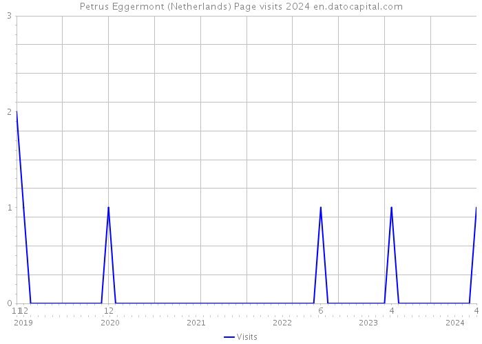Petrus Eggermont (Netherlands) Page visits 2024 