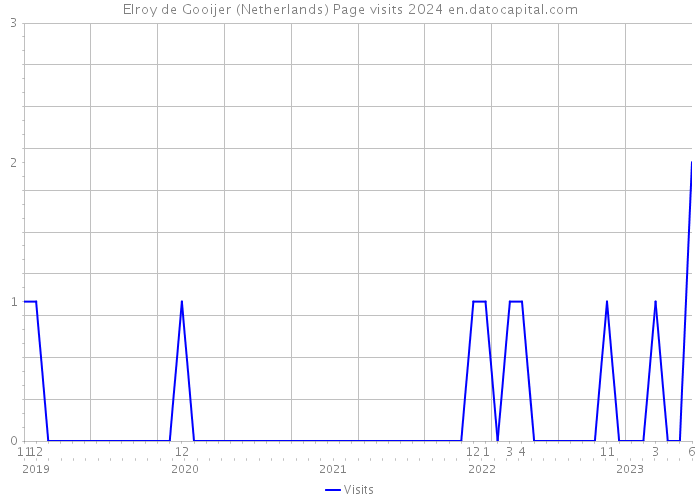 Elroy de Gooijer (Netherlands) Page visits 2024 