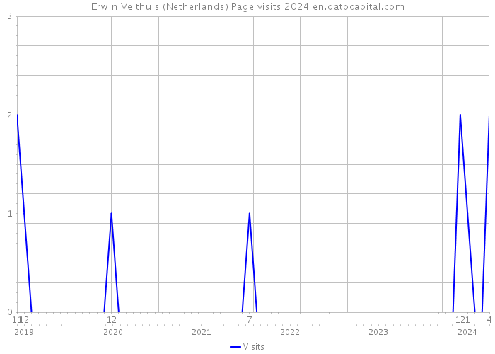 Erwin Velthuis (Netherlands) Page visits 2024 
