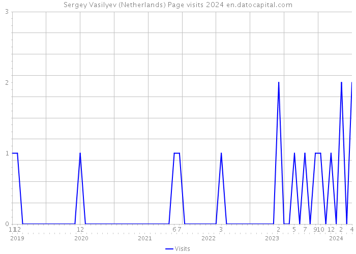 Sergey Vasilyev (Netherlands) Page visits 2024 