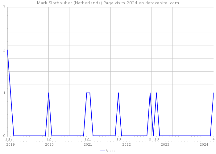 Mark Slothouber (Netherlands) Page visits 2024 