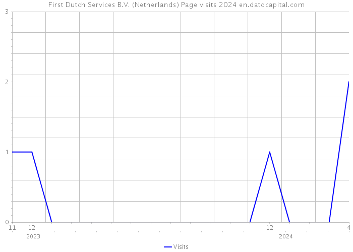 First Dutch Services B.V. (Netherlands) Page visits 2024 