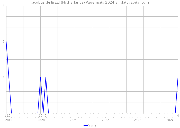 Jacobus de Braal (Netherlands) Page visits 2024 