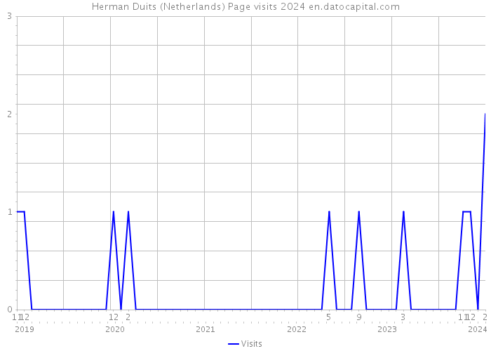 Herman Duits (Netherlands) Page visits 2024 