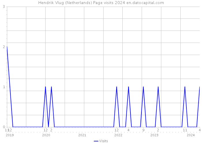 Hendrik Vlug (Netherlands) Page visits 2024 