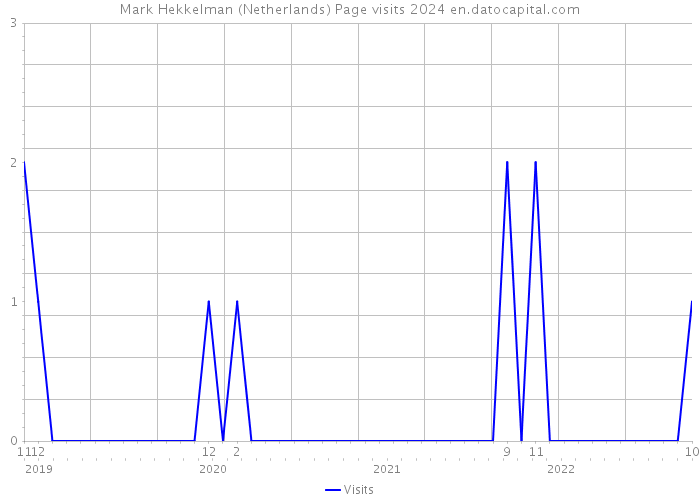 Mark Hekkelman (Netherlands) Page visits 2024 