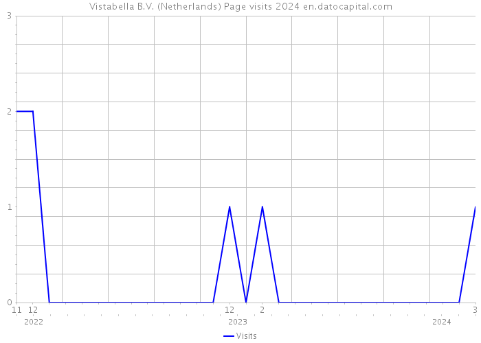 Vistabella B.V. (Netherlands) Page visits 2024 