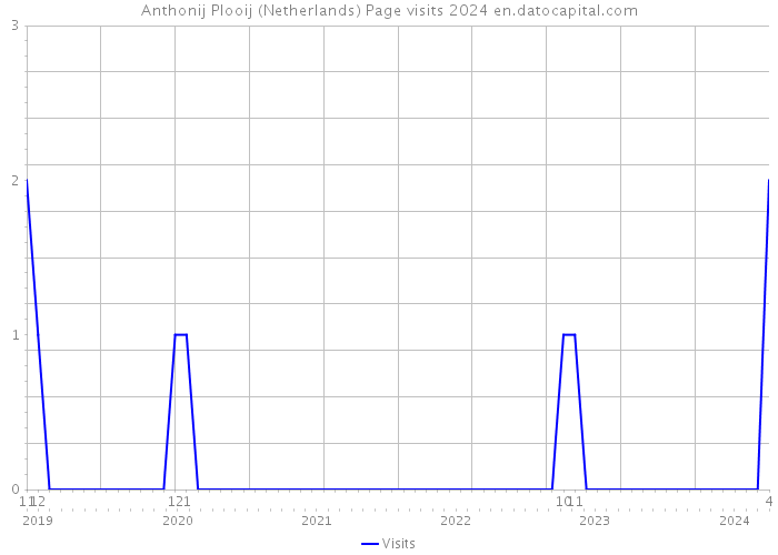 Anthonij Plooij (Netherlands) Page visits 2024 