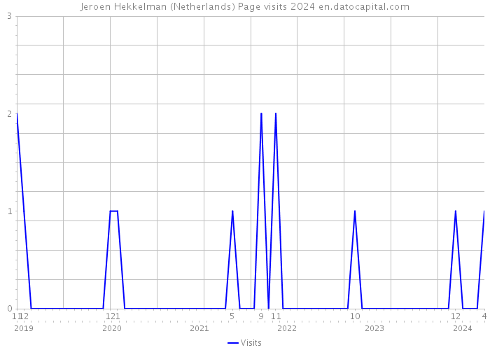 Jeroen Hekkelman (Netherlands) Page visits 2024 