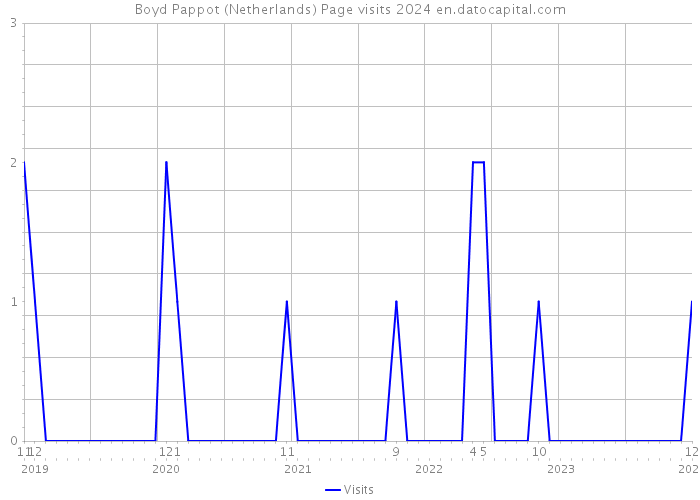 Boyd Pappot (Netherlands) Page visits 2024 