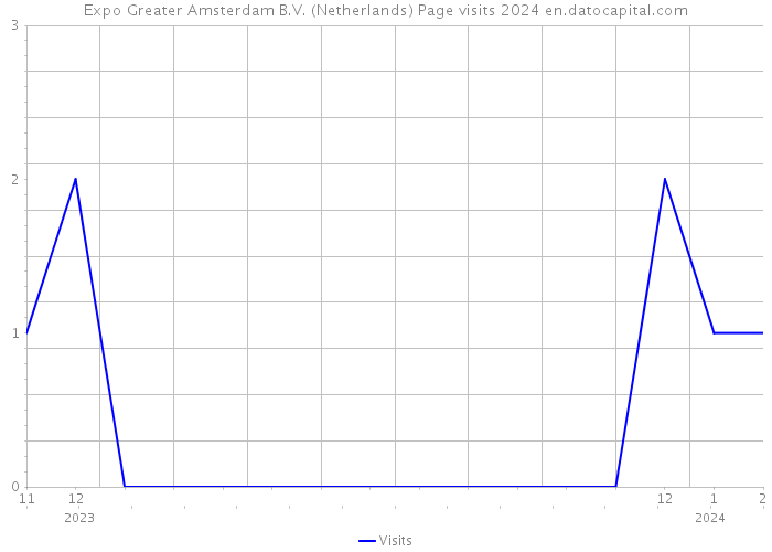 Expo Greater Amsterdam B.V. (Netherlands) Page visits 2024 