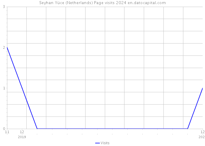 Seyhan Yüce (Netherlands) Page visits 2024 