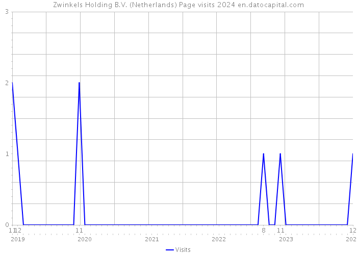 Zwinkels Holding B.V. (Netherlands) Page visits 2024 