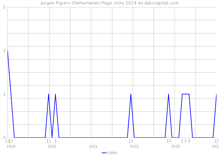 Jurgen Pijpers (Netherlands) Page visits 2024 