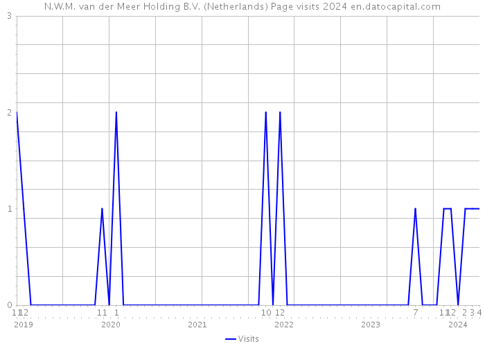 N.W.M. van der Meer Holding B.V. (Netherlands) Page visits 2024 