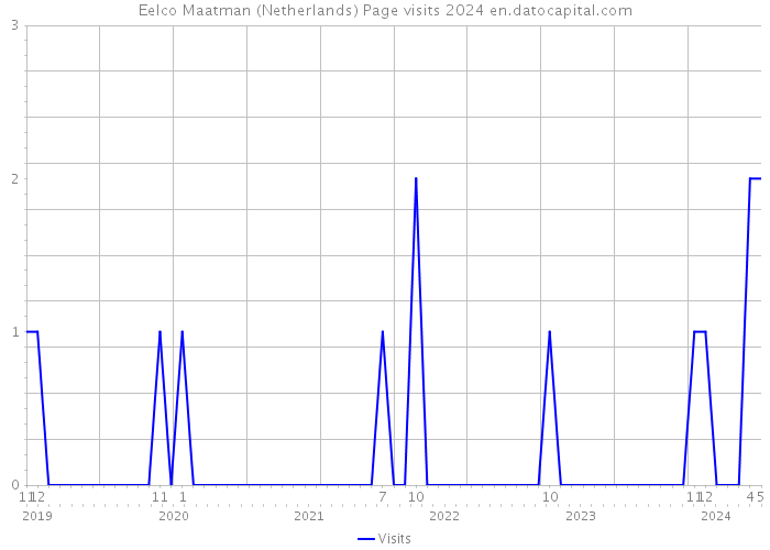 Eelco Maatman (Netherlands) Page visits 2024 