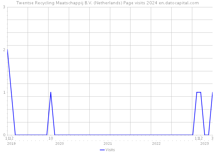 Twentse Recycling Maatschappij B.V. (Netherlands) Page visits 2024 