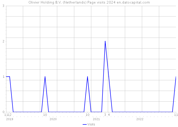 Olivier Holding B.V. (Netherlands) Page visits 2024 