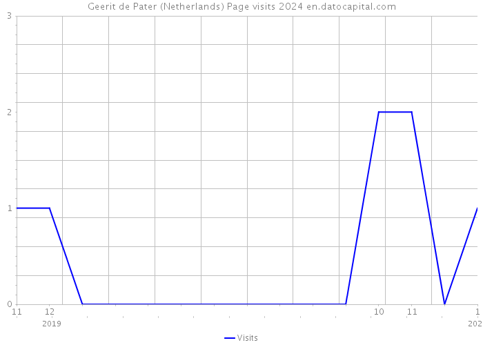 Geerit de Pater (Netherlands) Page visits 2024 